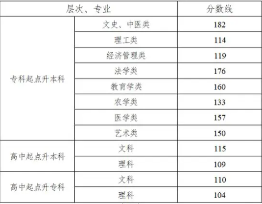 湘西成人高考分?jǐn)?shù)線是多少？
