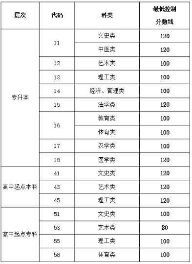 濟(jì)南成人高考分?jǐn)?shù)線是多少分？