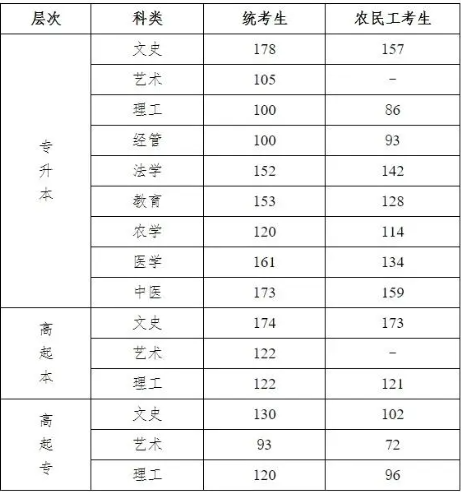 邯鄲成人高考分數(shù)線是多少？