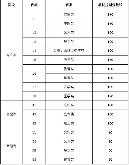 濟(jì)寧成人高考多少分過？
