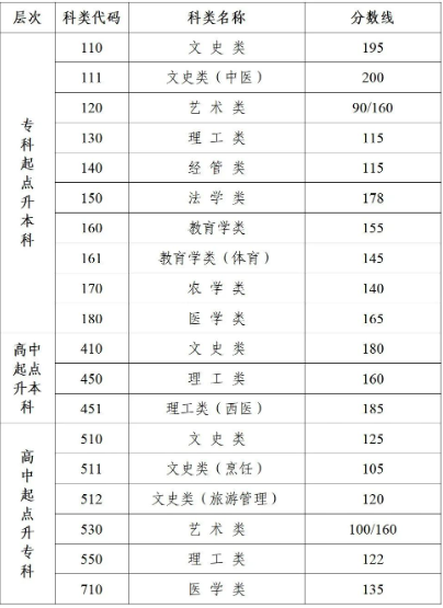 成人高考南京學錄取分數(shù)線為多少？