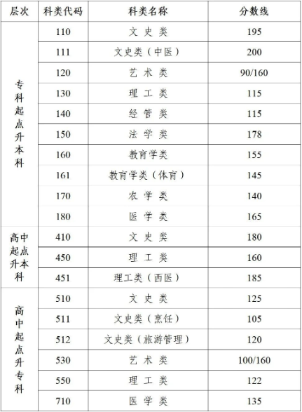 江蘇成人高考分?jǐn)?shù)多少上大專？