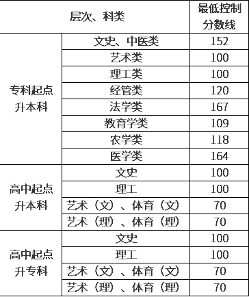 貴州成人高考錄取分?jǐn)?shù)線是多少？