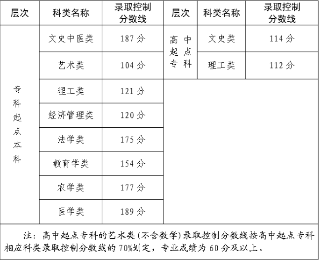 成人高考福州錄取要多少分？