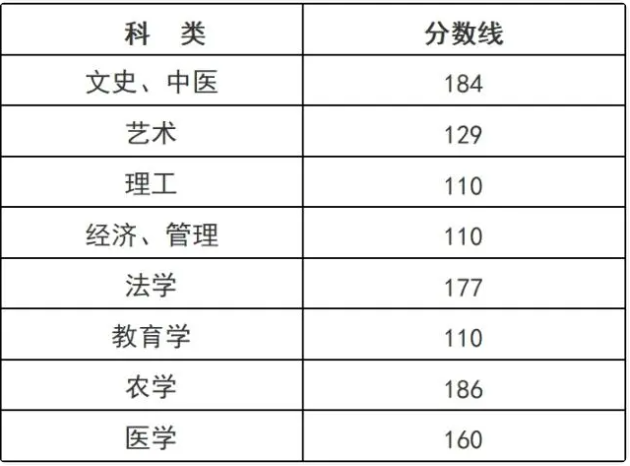 浙江成人高考專升本錄取線是多少分呢？