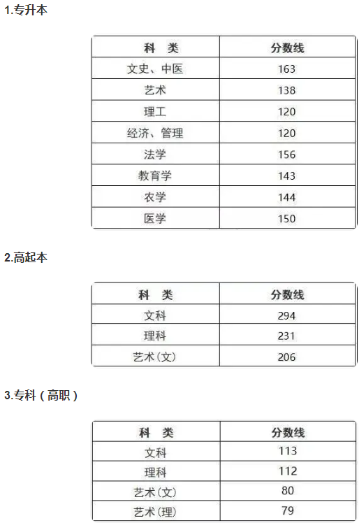 浙江省成人高考分?jǐn)?shù)線是多少？