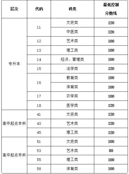 成人高考山東分數(shù)線一般是多少？