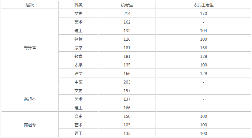 河北成人高考分數(shù)線是多少？
