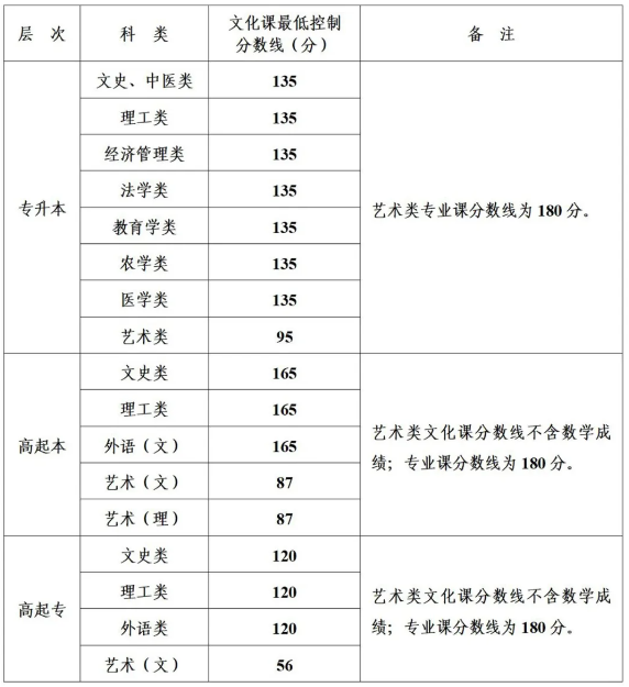 榆林成人高考分?jǐn)?shù)線是多少？