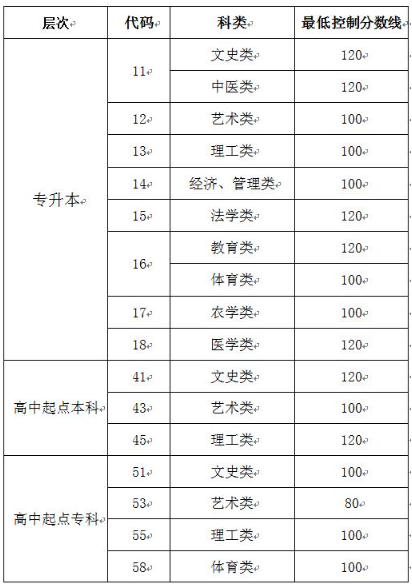 成人高考濟(jì)南分?jǐn)?shù)線是多少分？