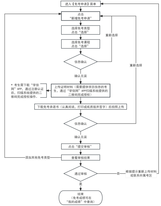 2025年上半年天津市高等教育自學(xué)考試課程免考申請(qǐng)通知