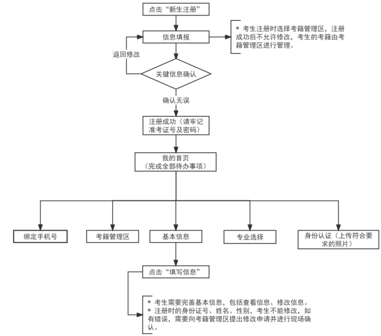 2025年上半年天津市高等教育自學(xué)考試課程免考申請(qǐng)通知