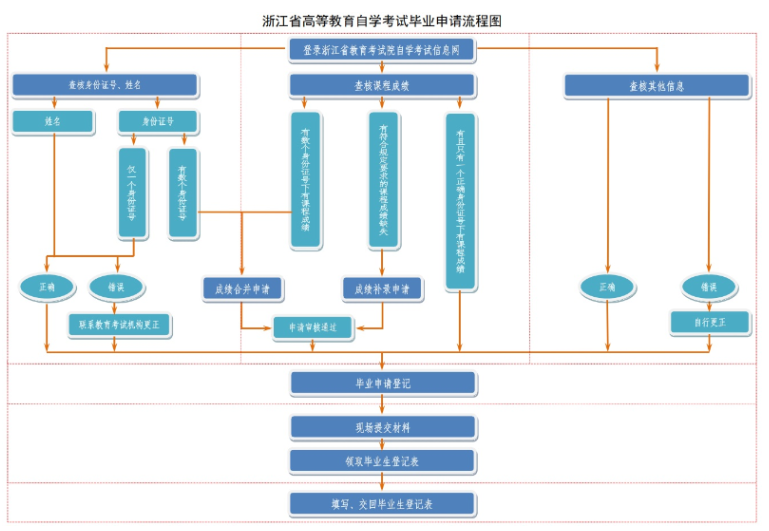 浙江省2025年上半年高等教育自學考試畢業(yè)申請辦理公告