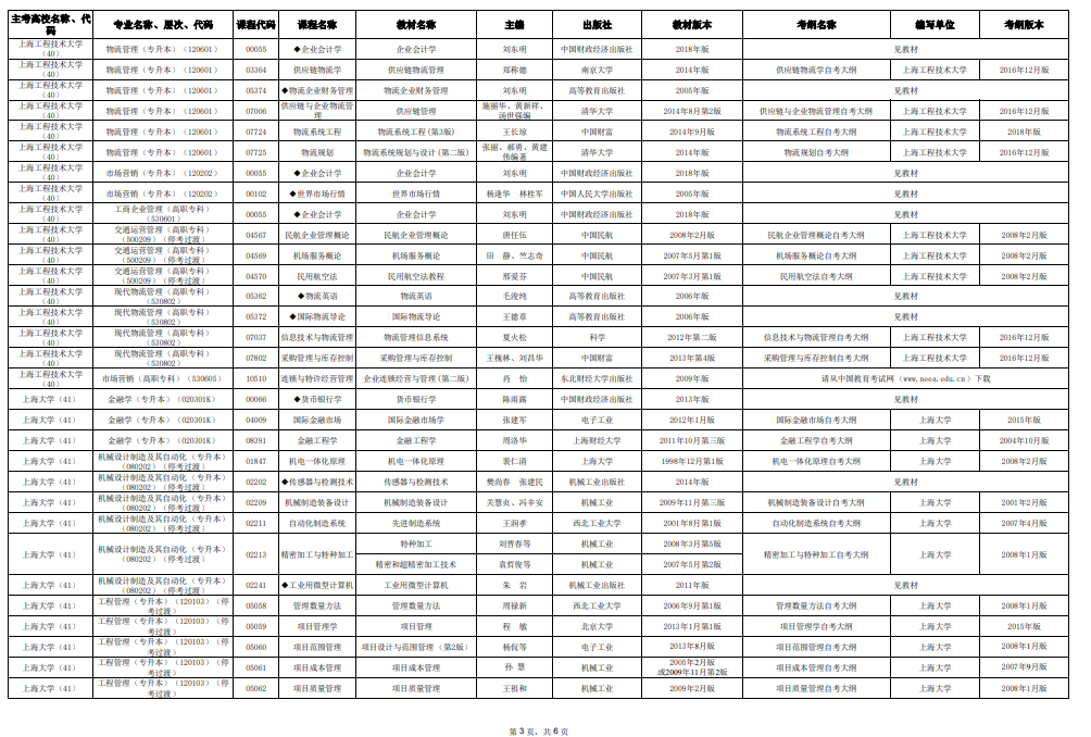 2025年10月上海市高等教育自學(xué)考試市級統(tǒng)考課程教材考綱書目表 2025年10月上海市高等教育自學(xué)考試市級統(tǒng)考課程教材考綱書目表
