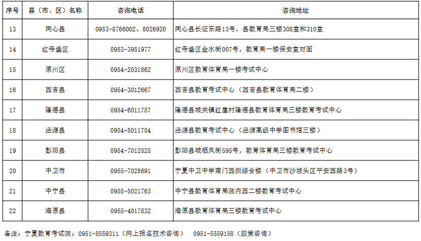 寧夏2025年成人高考報名各縣（市、區(qū)）咨詢電話及地址