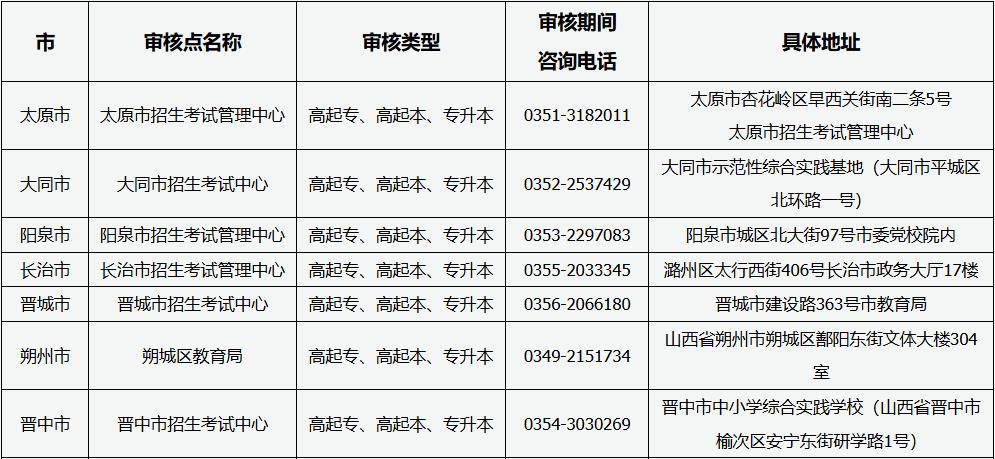 山西省2025年成人高考現(xiàn)場審核點信息