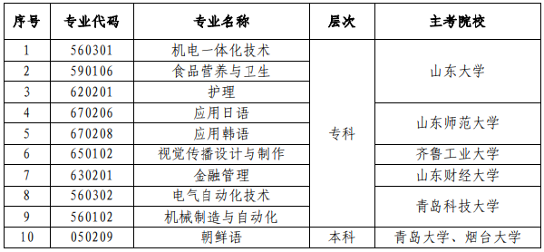 山東省高等教育自學(xué)考試?？甲o(hù)理等10個專業(yè)-1