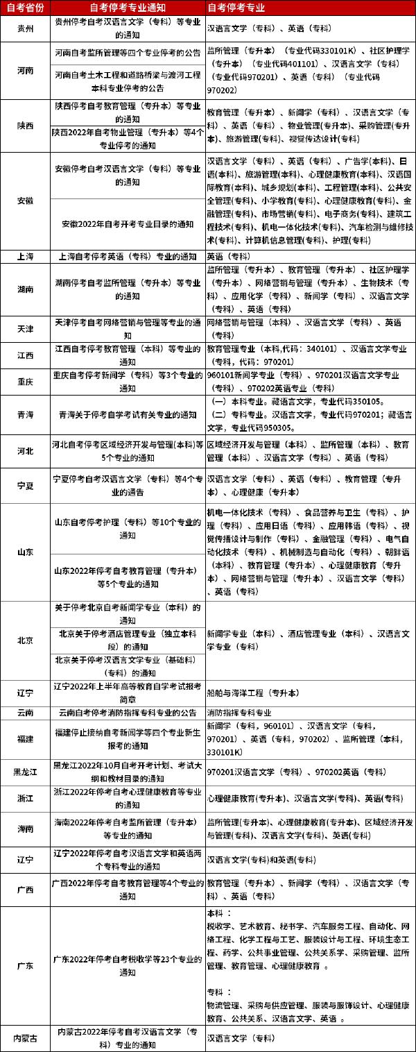 自考停考專業(yè)-1