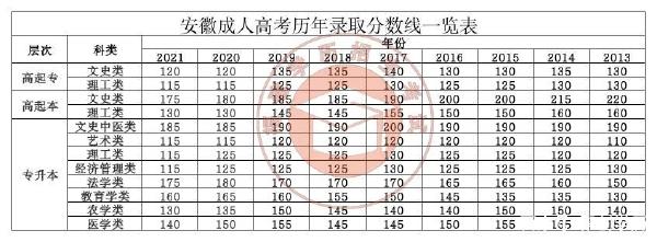 22個省份！2021年成考錄取分數(shù)線公布！-6
