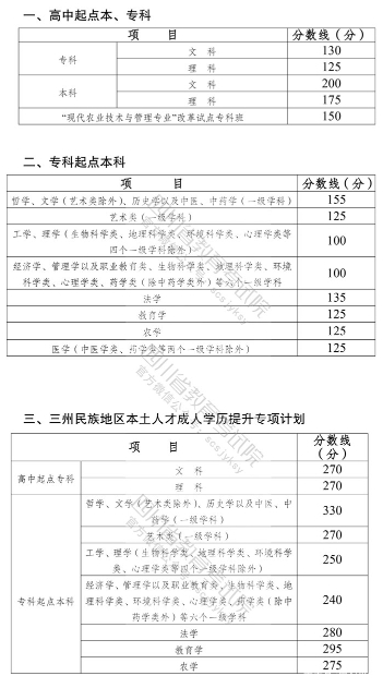 22個省份！2021年成考錄取分數(shù)線公布！-35