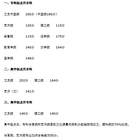 22個省份！2021年成考錄取分數(shù)線公布！-15
