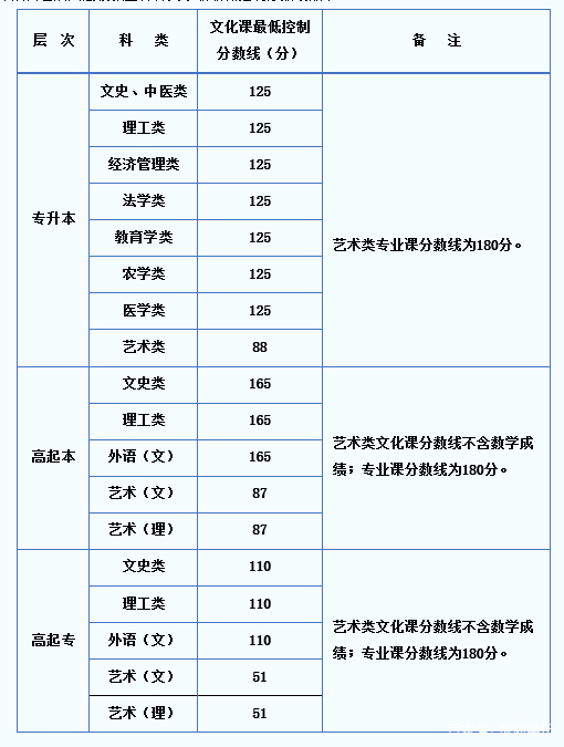 22個省份！2021年成考錄取分數(shù)線公布！-31