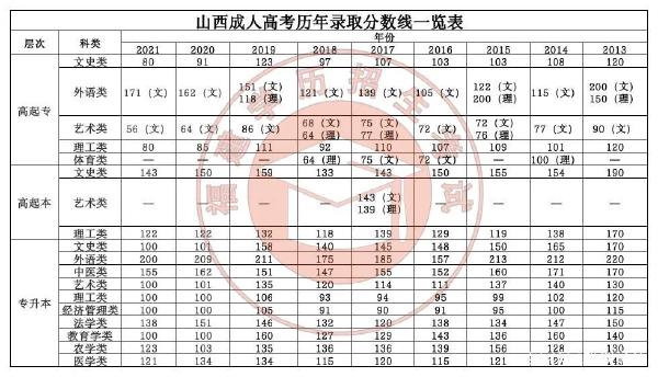 22個省份！2021年成考錄取分數(shù)線公布！-28