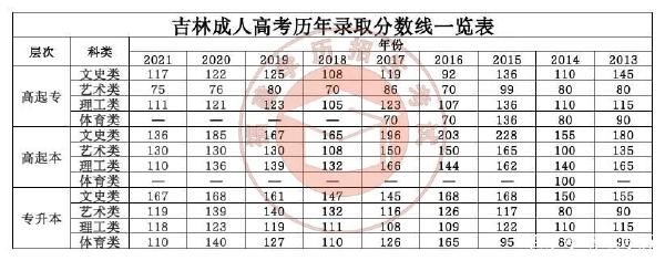 22個省份！2021年成考錄取分數(shù)線公布！-18