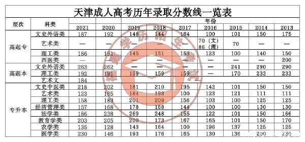 22個省份！2021年成考錄取分數(shù)線公布！-38