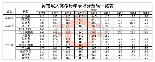 22個省份！2021年成考錄取分數(shù)線公布！-16