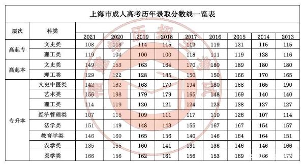 22個省份！2021年成考錄取分數(shù)線公布！-34