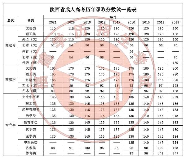 22個省份！2021年成考錄取分數(shù)線公布！-32