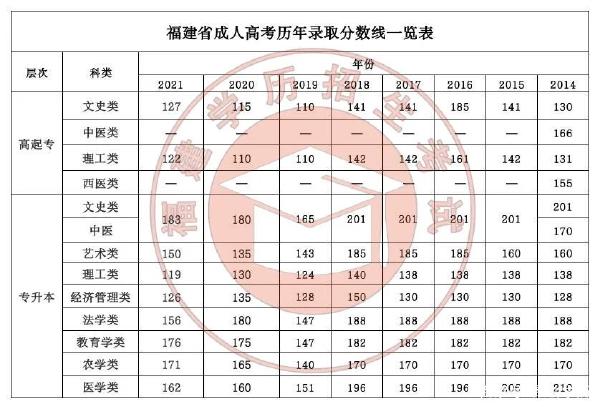 22個省份！2021年成考錄取分數(shù)線公布！-2