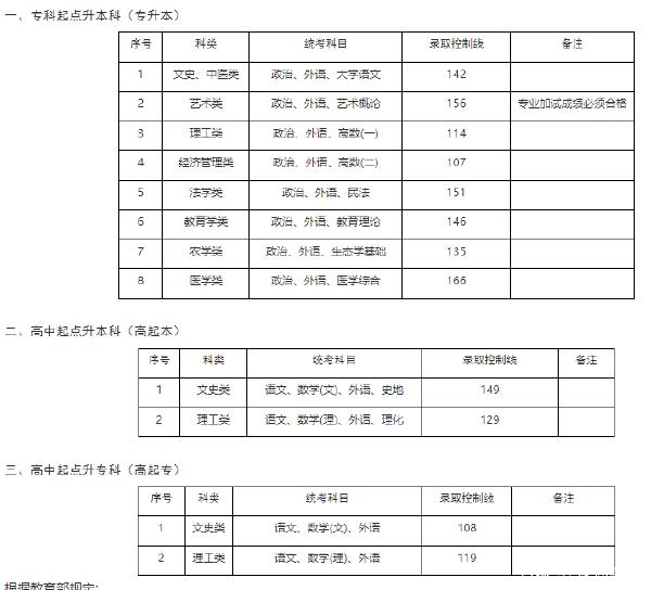 22個省份！2021年成考錄取分數(shù)線公布！-33