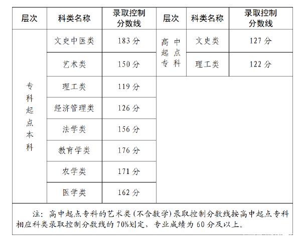 22個省份！2021年成考錄取分數(shù)線公布！-1