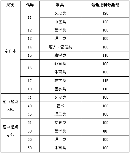 22個省份！2021年成考錄取分數(shù)線公布！-29