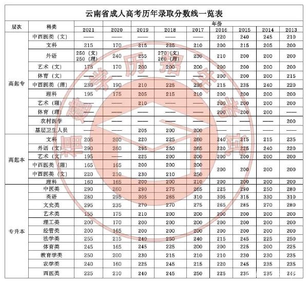 22個省份！2021年成考錄取分數(shù)線公布！-42