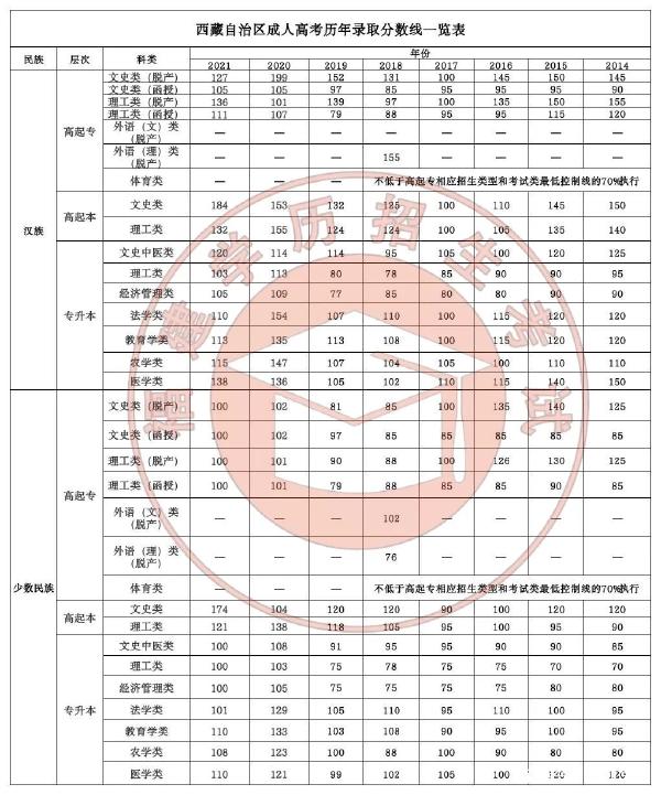 22個省份！2021年成考錄取分數(shù)線公布！-40