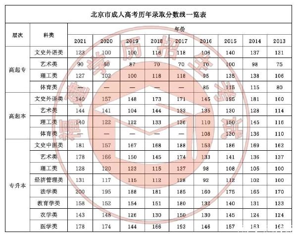 22個省份！2021年成考錄取分數(shù)線公布！-4