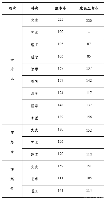 22個省份！2021年成考錄取分數(shù)線公布！-13