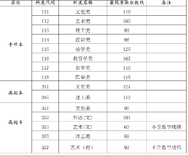 22個省份！2021年成考錄取分數(shù)線公布！-11