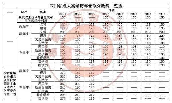 22個省份！2021年成考錄取分數(shù)線公布！-36