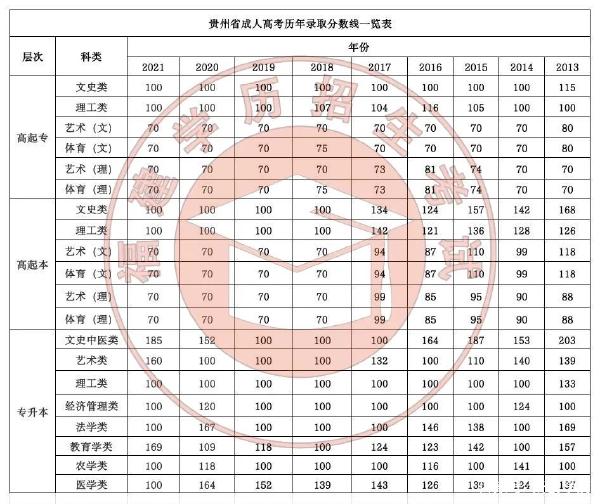 22個省份！2021年成考錄取分數(shù)線公布！-10