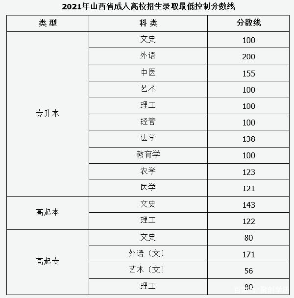22個省份！2021年成考錄取分數(shù)線公布！-27