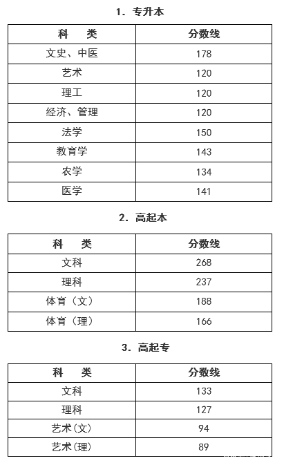 22個省份！2021年成考錄取分數(shù)線公布！-43