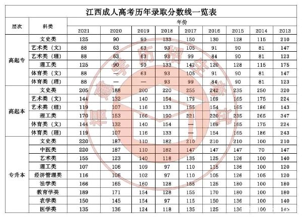 22個省份！2021年成考錄取分數(shù)線公布！-22