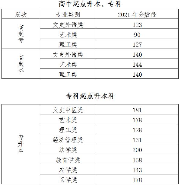 22個省份！2021年成考錄取分數(shù)線公布！-3
