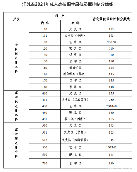 22個省份！2021年成考錄取分數(shù)線公布！-19