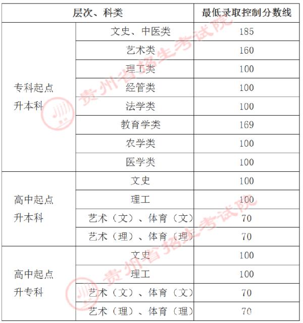 22個省份！2021年成考錄取分數(shù)線公布！-9