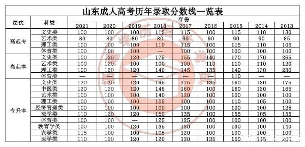 22個省份！2021年成考錄取分數(shù)線公布！-30